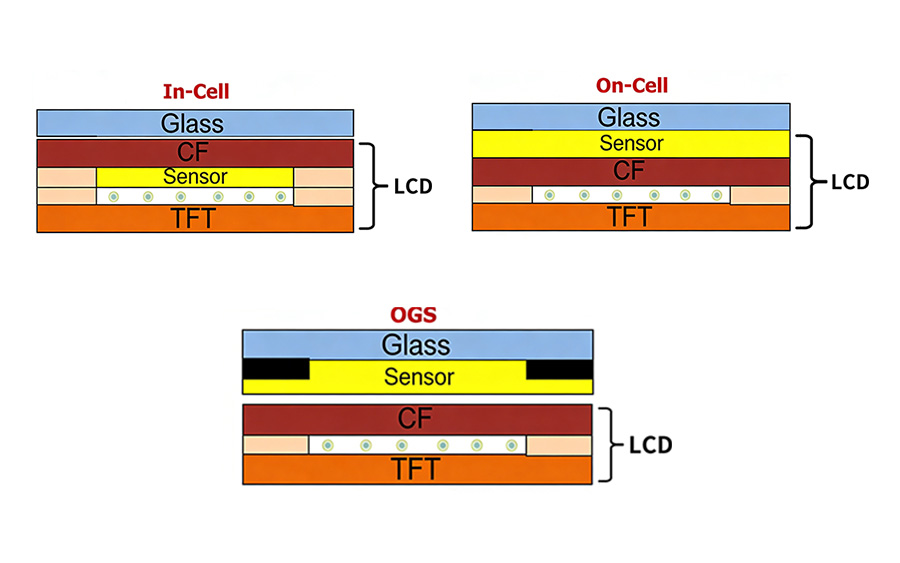 电容触摸三种结构：In-Cell 与 On-Cell 与 OGS