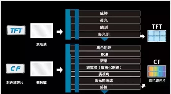 TFT-LCD制造主制程 TFT-LCD制造主制程
