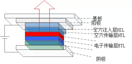 OLED结构