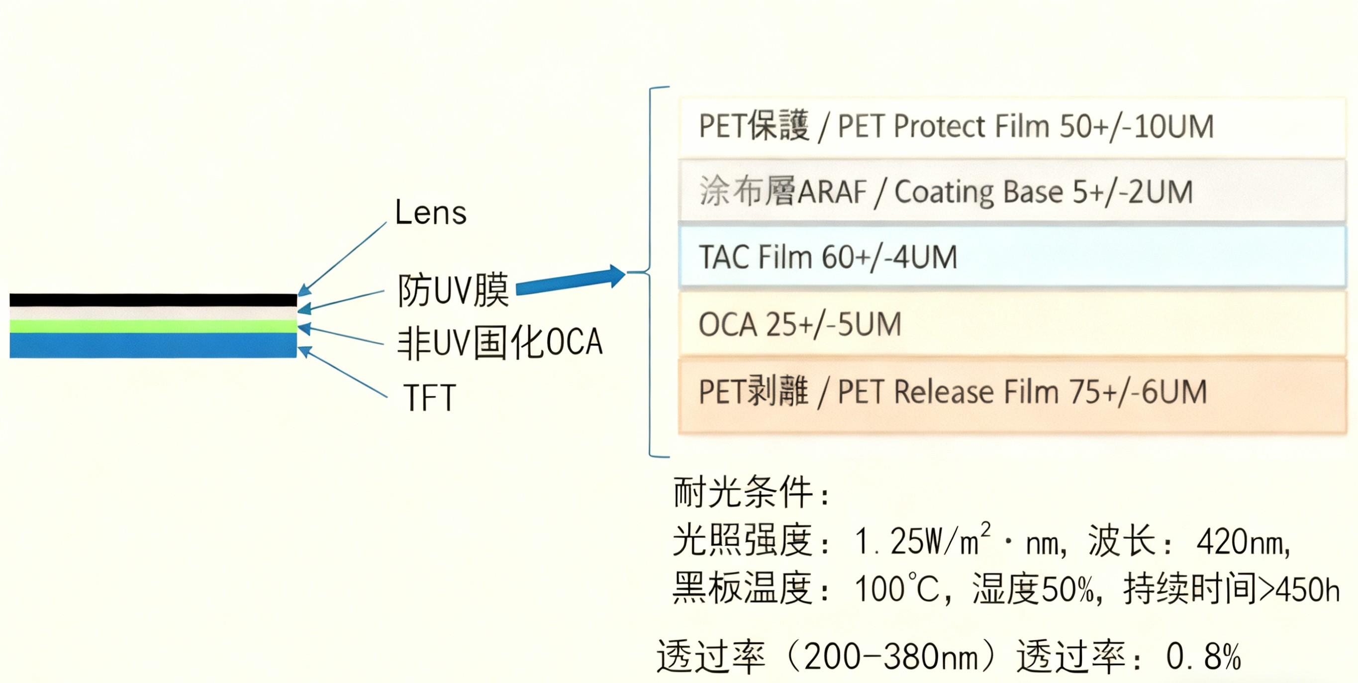 盖板＋防UV膜+OCA+功能片/TFT的结构图