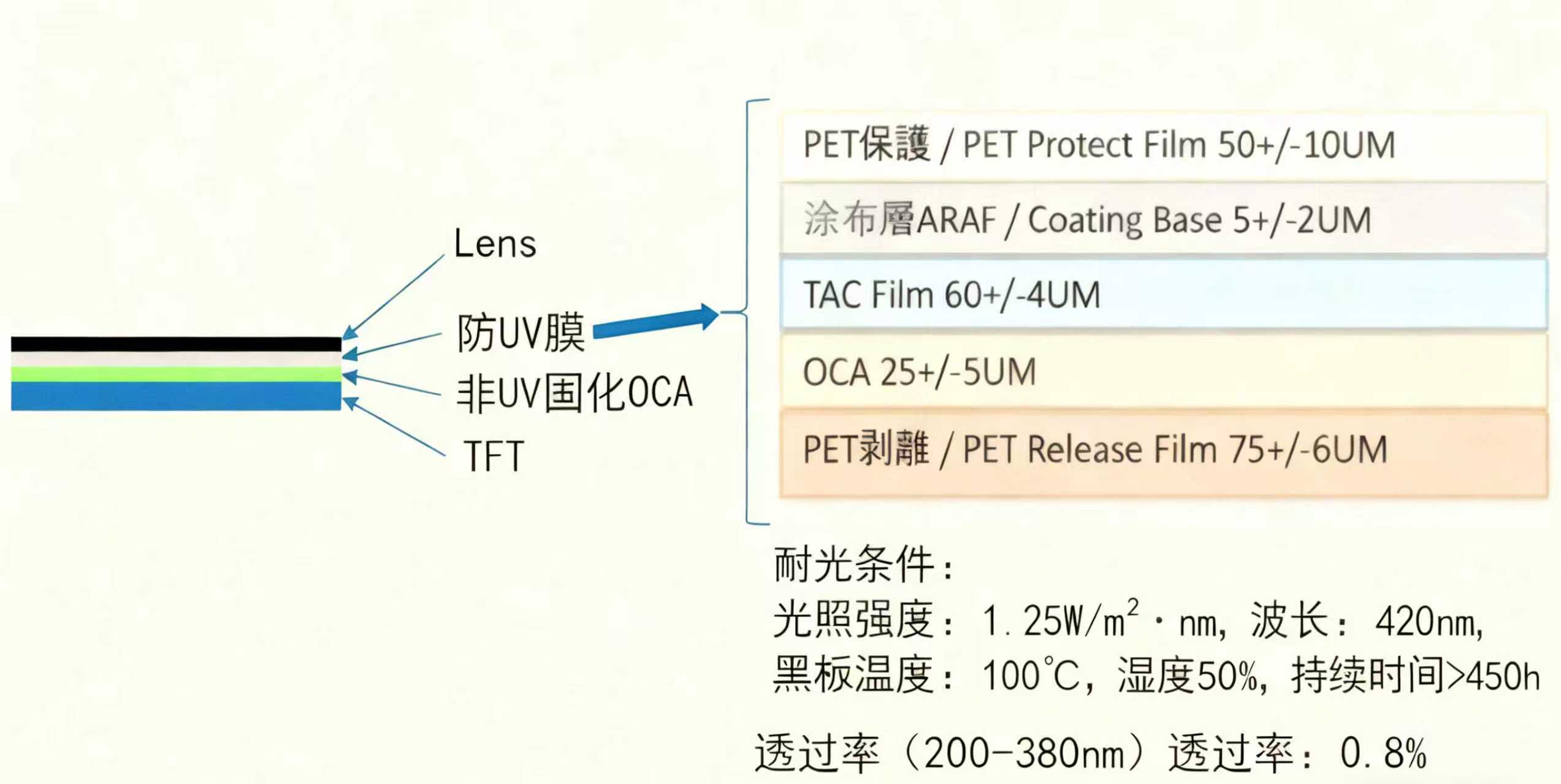户外触摸屏的抗UV科技之道