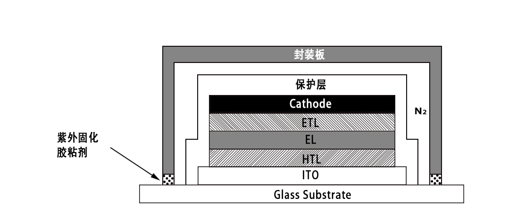 行业技术 OLED器件的典型结构及制作工艺流程（1）