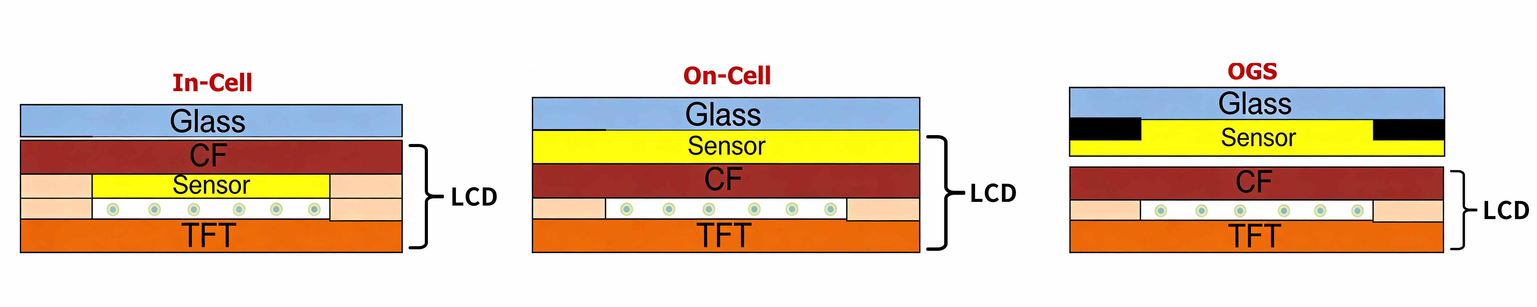 电容触摸三种结构：In-Cell 与 On-Cell 与 OGS