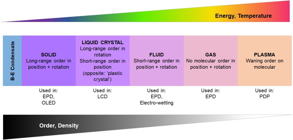 液晶是一种物质状态，如液体、固体和气体。